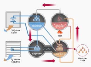 Absorpsiyonlu Soğutucu Absorption Chiller Nedir