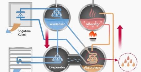 Absorpsiyonlu Soğutucu Absorption Chiller Nedir